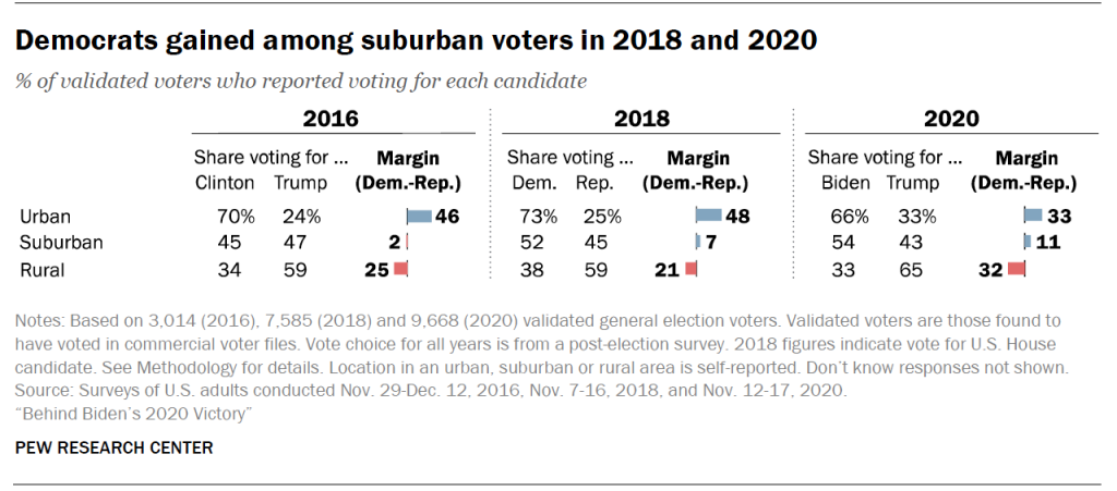 Democrats gained among suburban voters in 2018 and 2020
