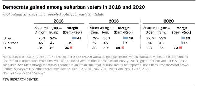 Chart shows Democrats gained among suburban voters in 2018 and 2020