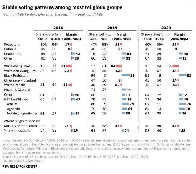 Chart shows stable voting patterns among most religious groups