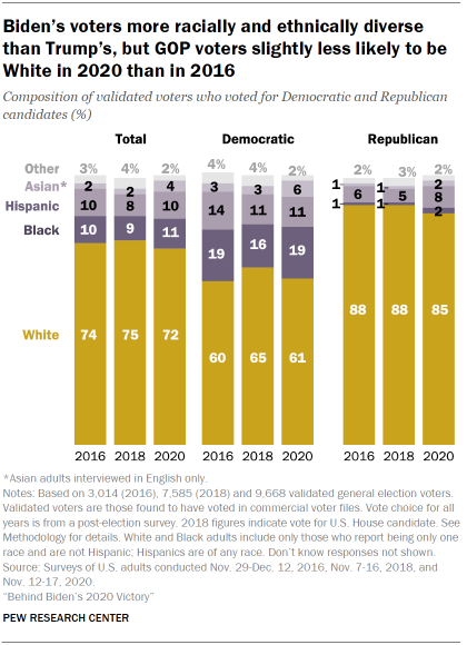 Chart shows Biden’s voters more racially and ethnically diverse than Trump’s, but GOP voters slightly less likely to be White in 2020 than in 2016