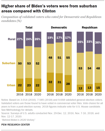 Chart shows higher share of Biden’s voters were from suburban areas compared with Clinton