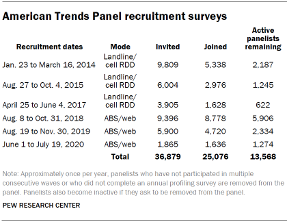 Chart shows American Trends Panel recruitment surveys