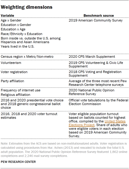 Table shows weighting dimensions