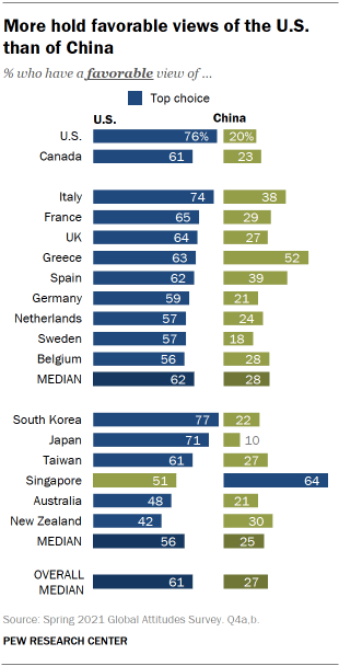 More hold favorable views of the U.S. than of China
