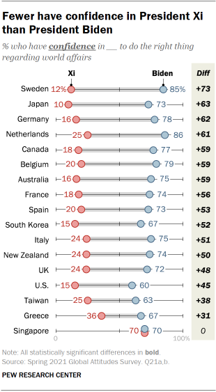 Fewer have confidence in President Xi than President Biden