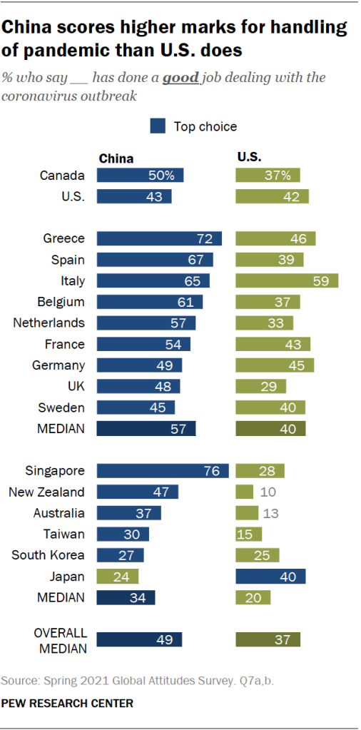 China scores higher marks for handling of pandemic than U.S. does