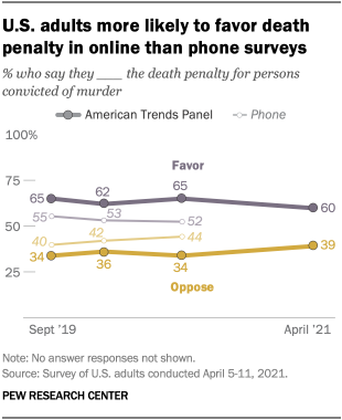 U.S. adults more likely to favor death penalty in online than phone surveys