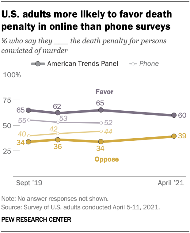 U.S. adults more likely to favor death penalty in online than phone surveys