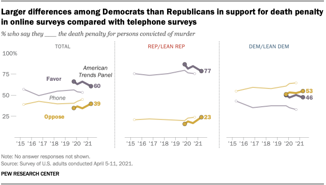 Larger differences among Democrats than Republicans in support for death penalty in online surveys compared with telephone surveys