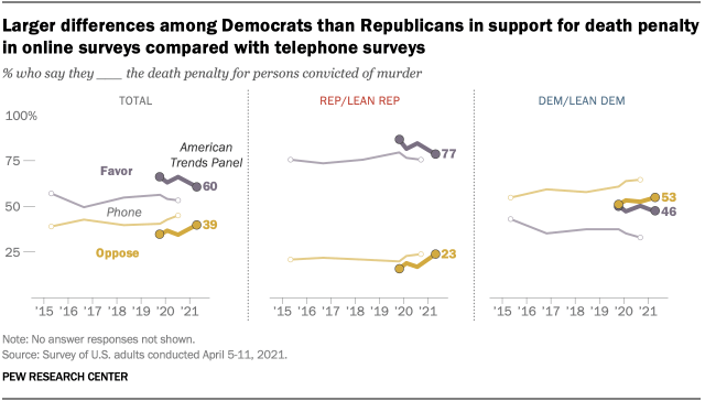 Larger differences among Democrats than Republicans in support for death penalty in online surveys compared with telephone surveys