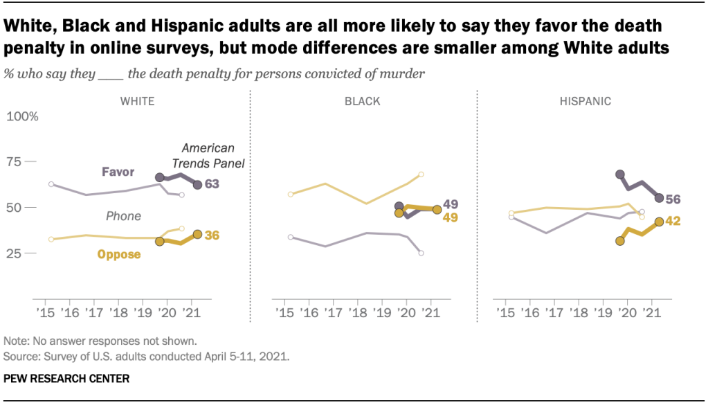 White, Black and Hispanic adults are all more likely to say they favor the death penalty in online surveys, but mode differences are smaller among White adults