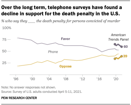 Over the long term, telephone surveys have found a decline in support for the death penalty in the U.S.