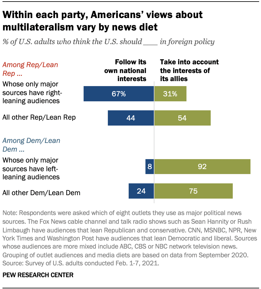 Within each party, Americans’ views about multilateralism vary by news diet