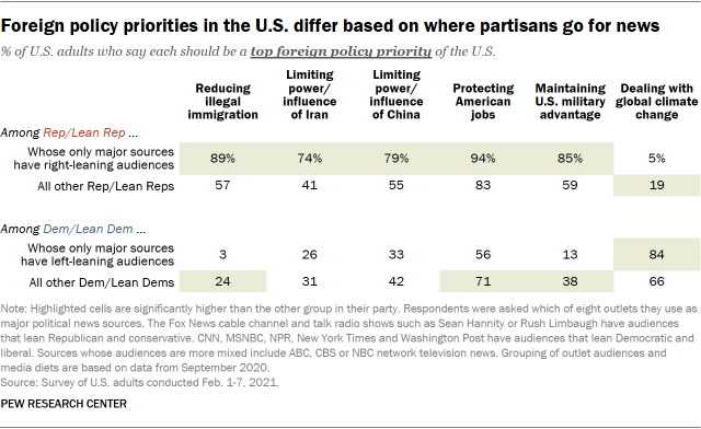 Foreign policy priorities in the U.S. differ based on where partisans go for news