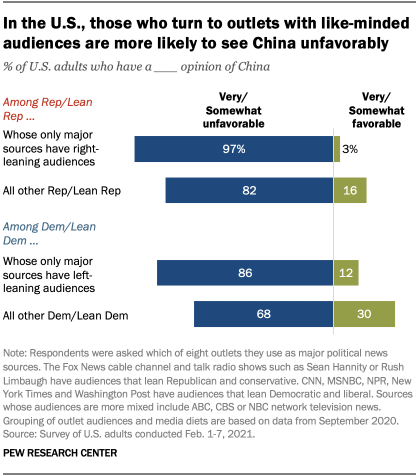 In the U.S., those who turn to outlets with like-minded audiences are more likely to see China unfavorably