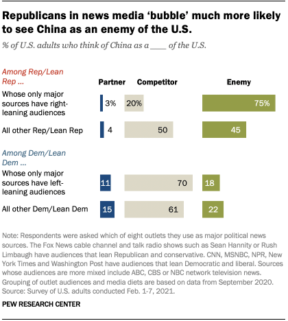 Republicans in news media ‘bubble’ much more likely to see China as an enemy of the U.S.