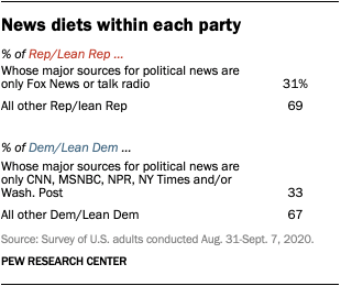 News diets within each party