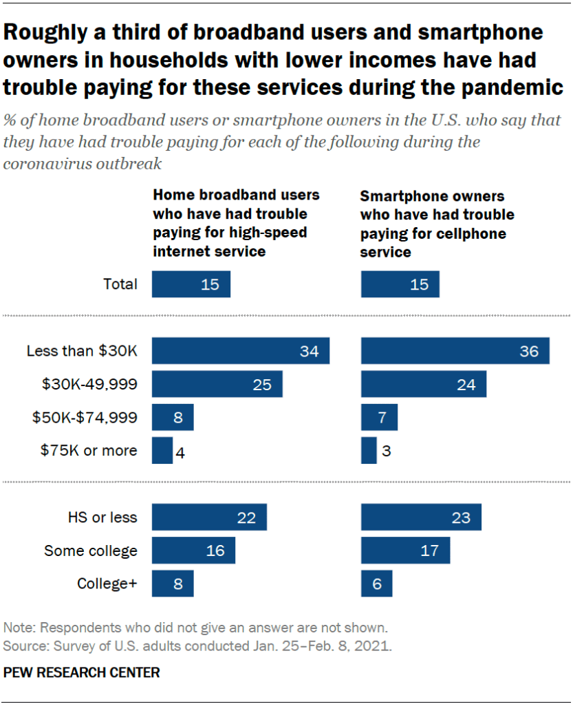 Roughly a third of broadband users and smartphone owners in households with lower incomes have had trouble paying for these services during the pandemic