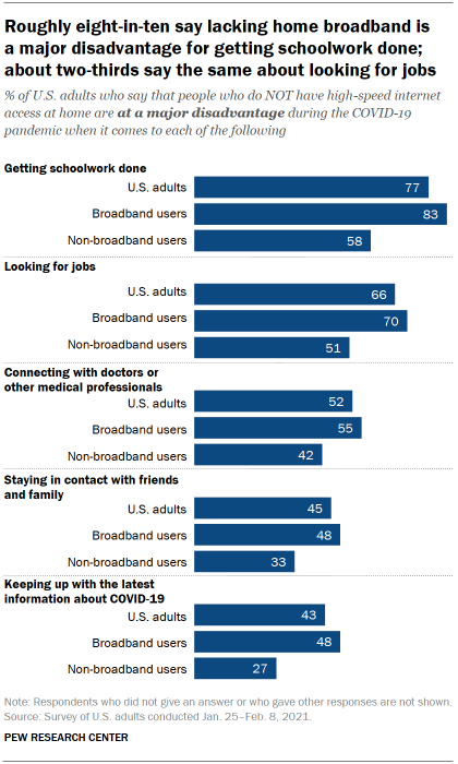 Roughly eight-in-ten say lacking home broadband is a major disadvantage for getting schoolwork done; about two-thirds say the same about looking for jobs