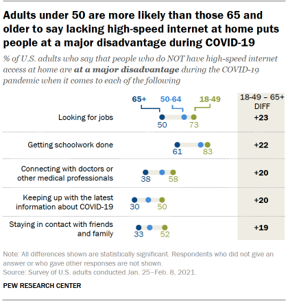 Adults under 50 are more likely than those 65 and older to say lacking high-speed internet at home puts people at a major disadvantage during COVID-19