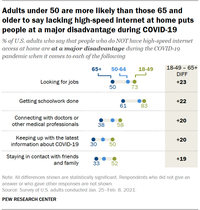 Adults under 50 are more likely than those 65 and older to say lacking high-speed internet at home puts people at a major disadvantage during COVID-19