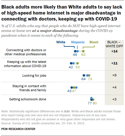 Black adults more likely than White adults to say lack of high-speed home internet is major disadvantage in connecting with doctors, keeping up with COVID-19