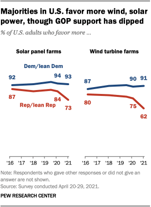 Majorities in U.S. favor more wind, solar power, though GOP support has dipped