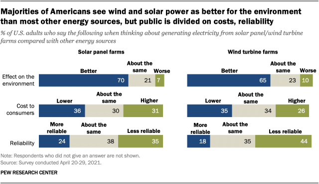 Majorities of Americans see wind and solar power as better for the environment than most other energy sources, but public is divided on costs, reliability