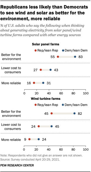Republicans less likely than Democrats to see wind and solar as better for the environment, more reliable