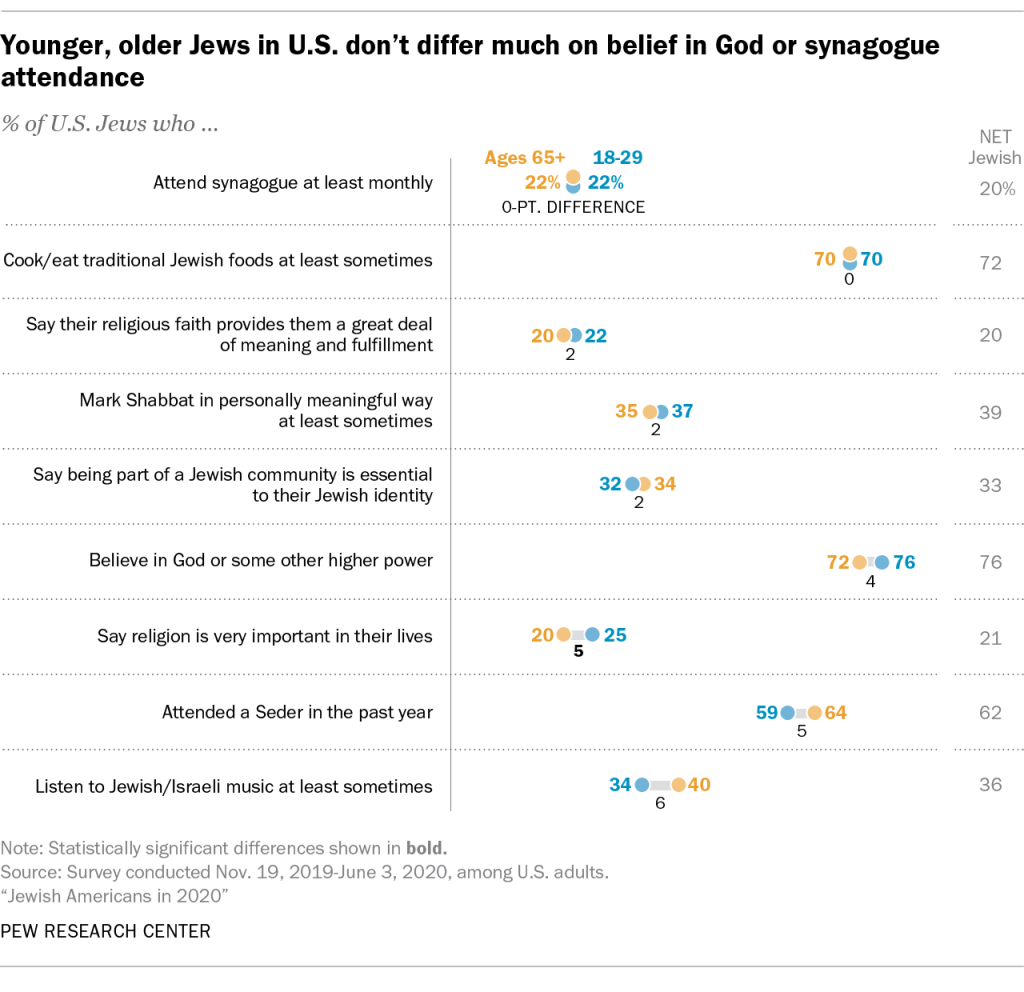 Younger, older Jews in U.S. don’t differ much on belief in God or synagogue attendance