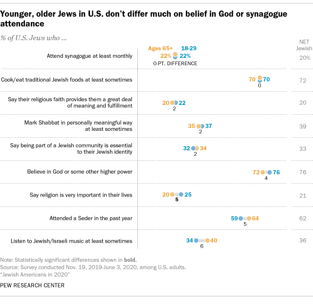 Younger, older Jews in U.S. don't differ much on belief in God or synagogue attendance