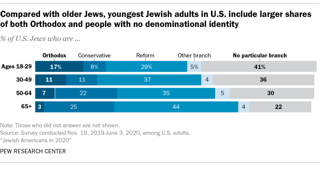 Compared with older Jews, youngest Jewish adults in U.S. include larger shares of both Orthodox and people with no denominational identity