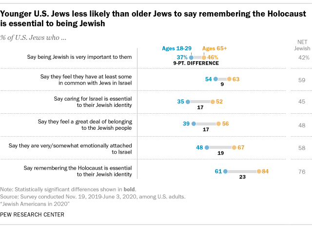 Younger U.S. Jews less likely than older Jews to say remembering the Holocaust is essential to being Jewish