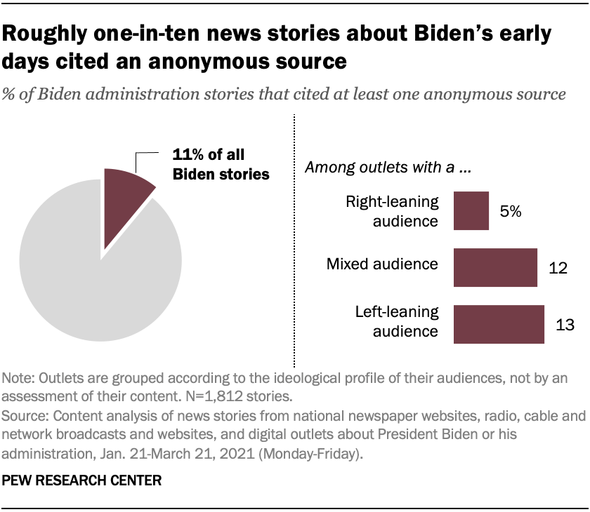 Roughly one-in-ten news stories about Biden’s early days cited an anonymous source