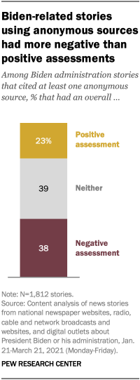 Biden-related stories using anonymous sources had more negative than positive assessments