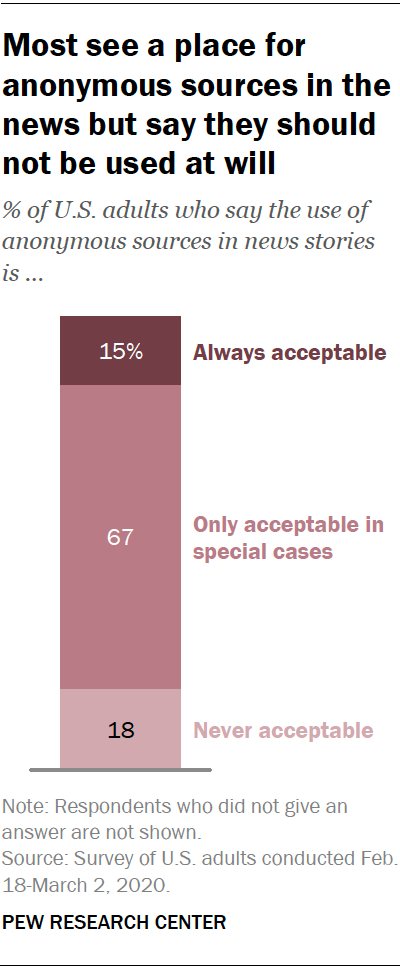 Early Biden administration news stories rarely used anonymous sources ...