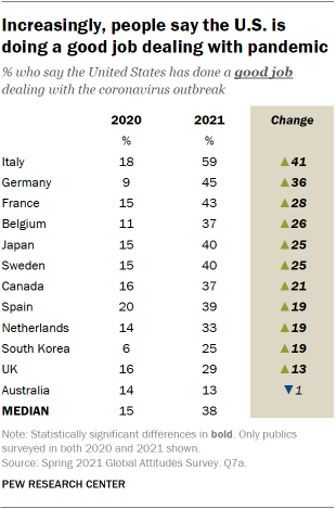 Increasingly, people say the U.S. is doing a good job dealing with pandemic