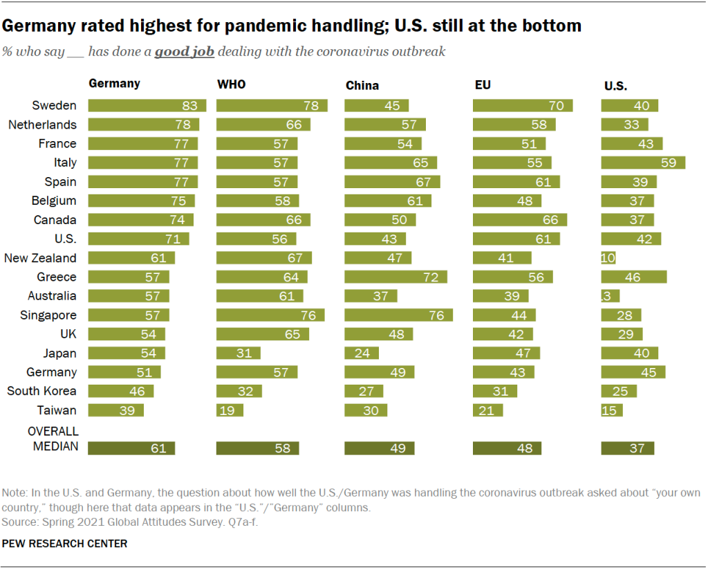 Germany rated highest for pandemic handling; U.S. still at the bottom