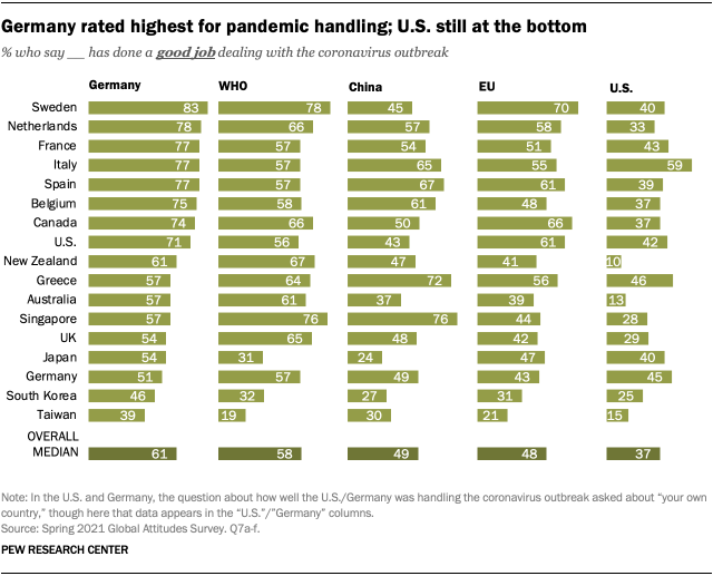 Germany rated highest for pandemic handling; U.S. still at the bottom