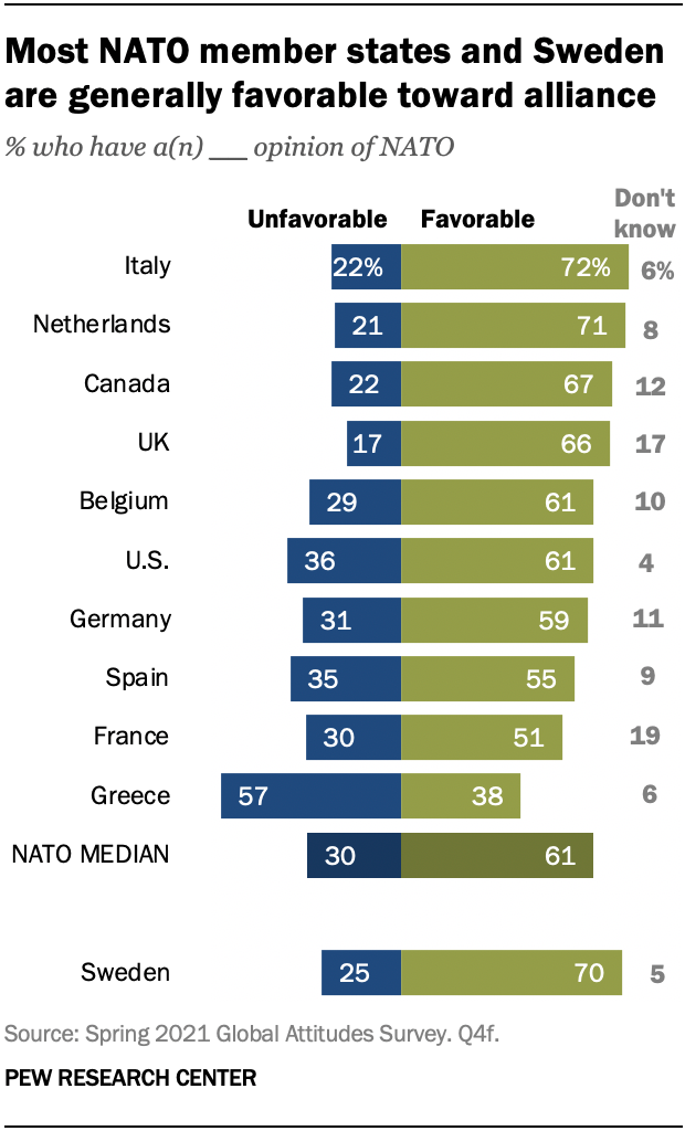 Most NATO member states and Sweden are generally favorable toward alliance