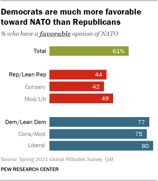 Democrats are much more favorable toward NATO than Republicans