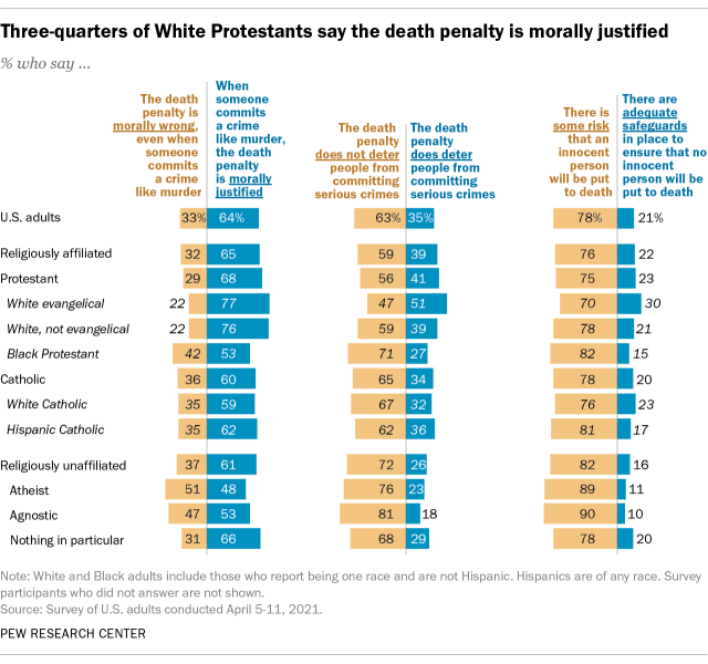 Three-quarters of White Protestants say the death penalty is morally justified