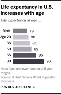 Life expectancy in U.S. increases with age
