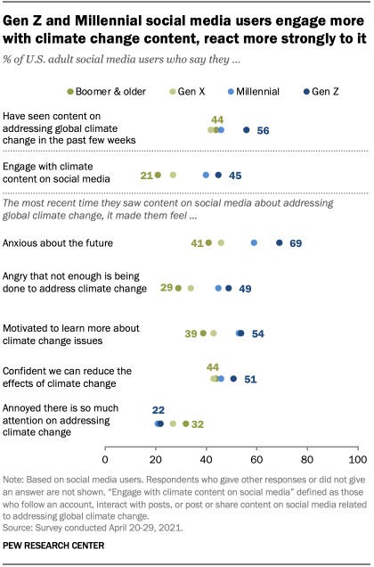 Gen Z and Millennial social media users engage more with climate change content, react more strongly to it