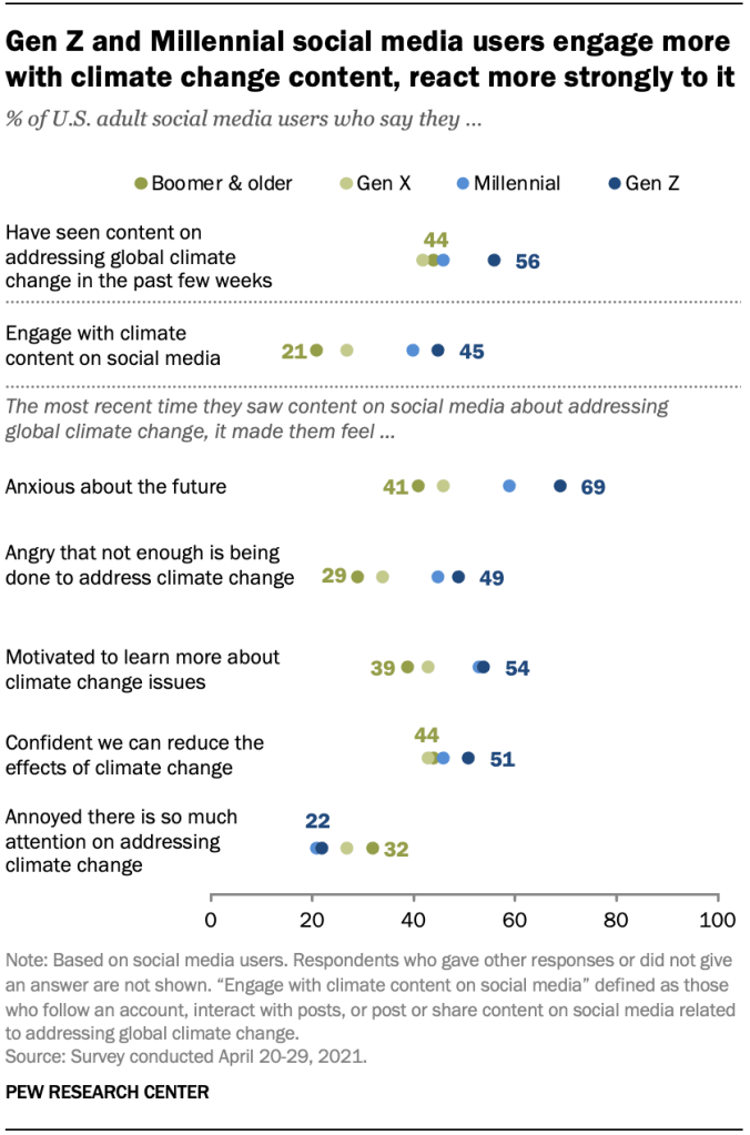 Gen Z and Millennial social media users engage more with climate change content, react more strongly to it