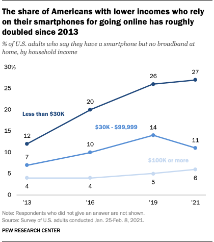 The share of Americans with lower incomes who rely on their smartphones for going online has roughly doubled since 2013