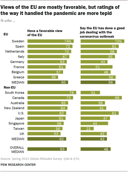 Views of the EU are mostly favorable, but ratings of the way it handled the pandemic are more tepid