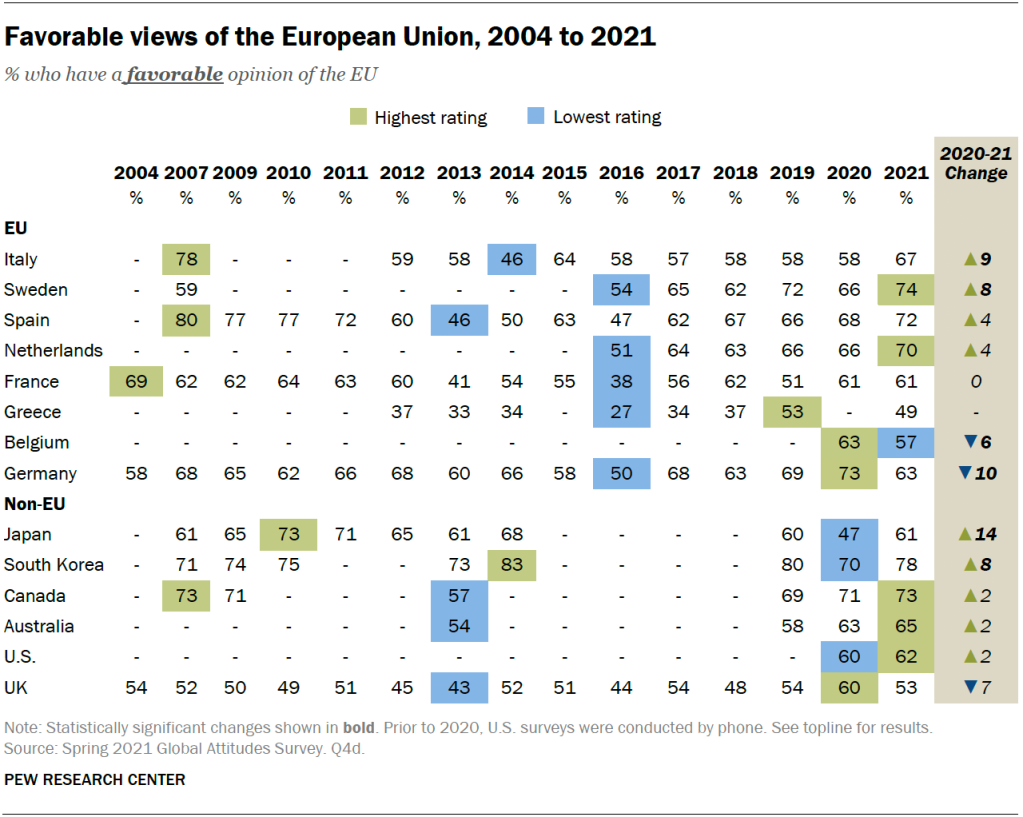 Favorable views of the European Union, 2004 to 2021