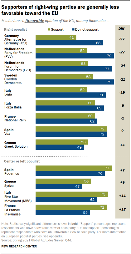 Supporters of right-wing parties are generally less favorable toward the EU