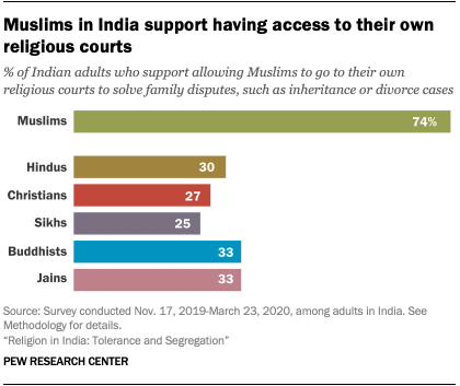 Muslims in India support having access to their own religious courts